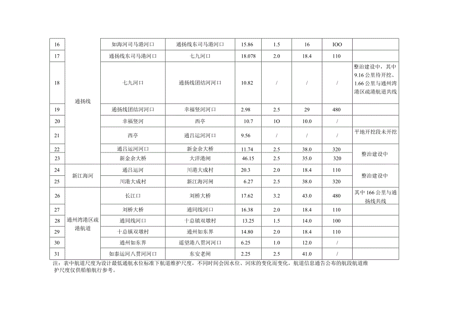 南通市域通航航道维护尺度信息及交通船闸主要尺度信息.docx_第3页