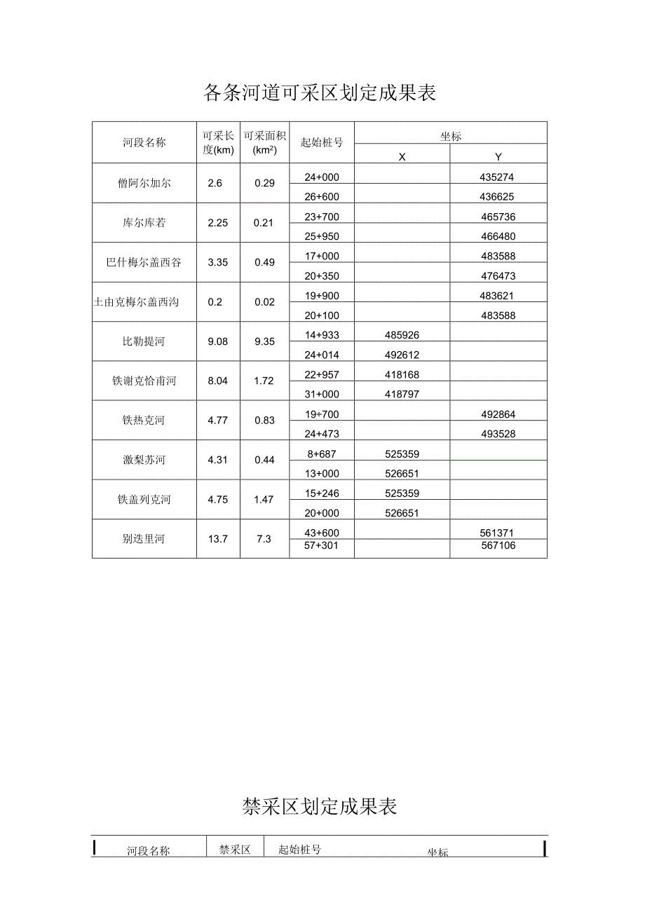 各条河道可采区划定成果表.docx_第1页