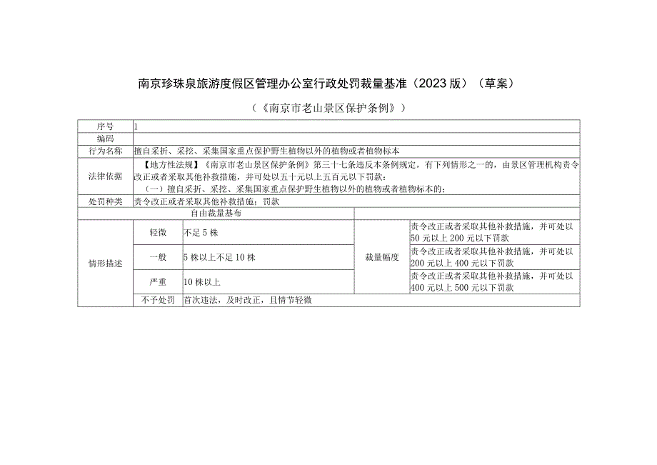 南京珍珠泉旅游度假区管理办公室行政处罚裁量基准2023版草案《南京市老山景区保护条例》.docx_第1页