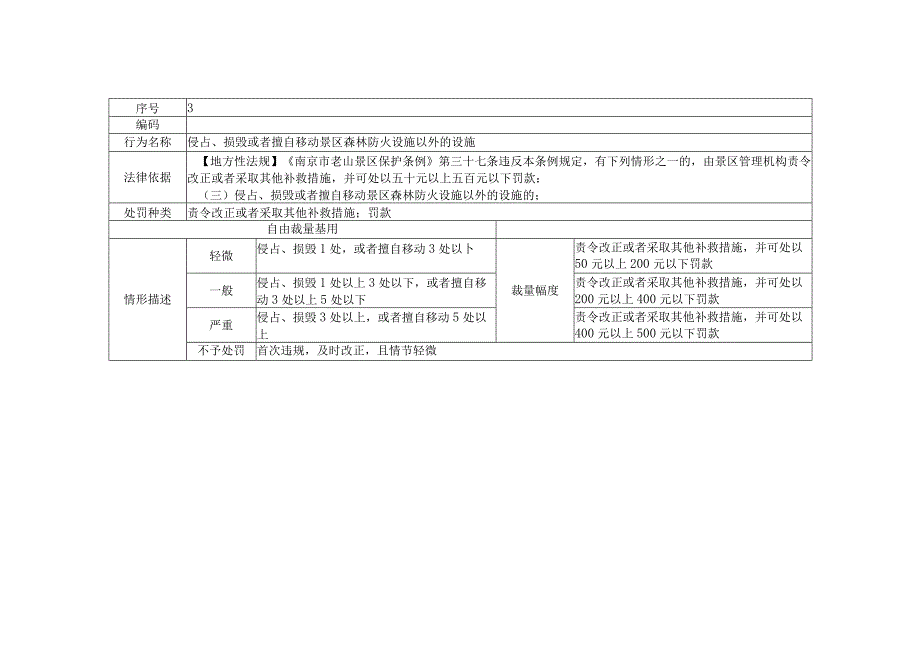 南京珍珠泉旅游度假区管理办公室行政处罚裁量基准2023版草案《南京市老山景区保护条例》.docx_第3页