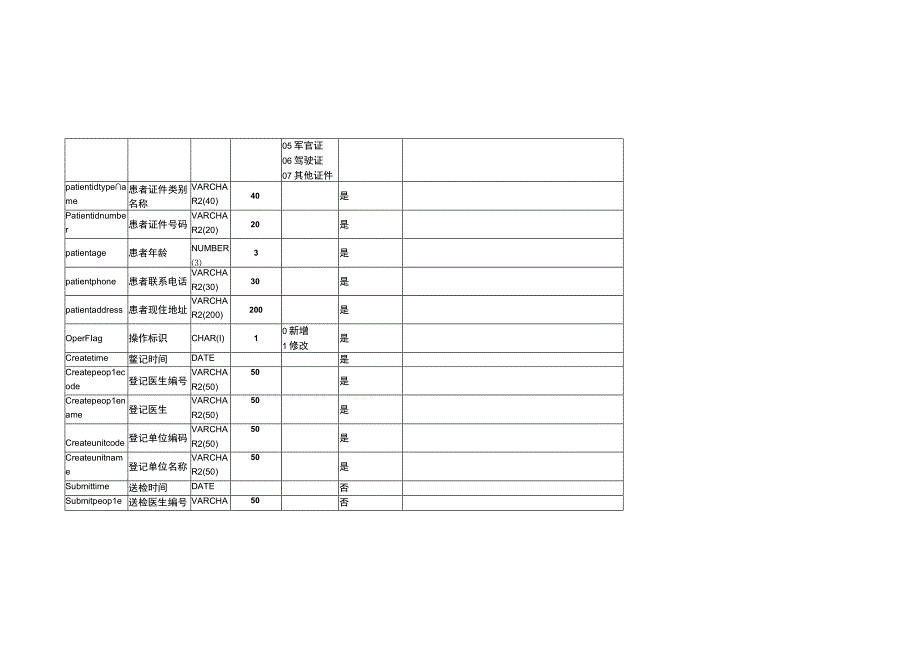 妇幼系统数据出入湖清单 问题20230214.docx_第3页