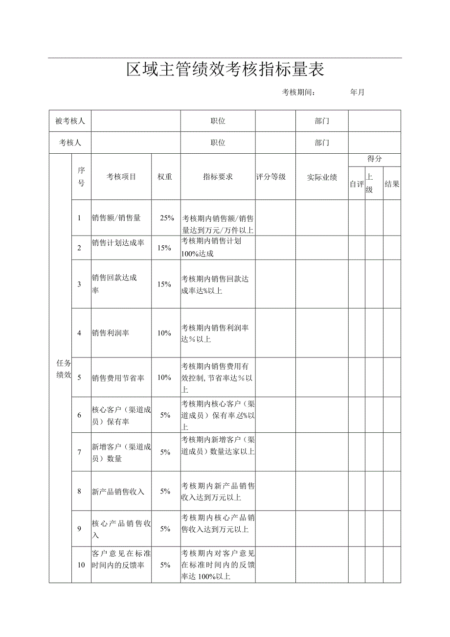 区域主管绩效考核指标量表.docx_第1页