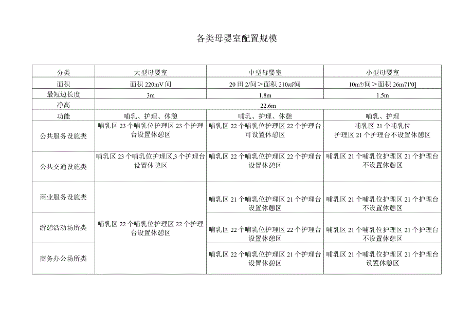 各类母婴室配置规模.docx_第1页