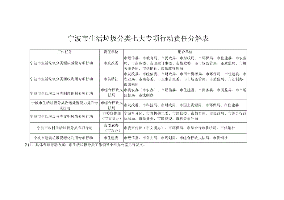 宁波市生活垃圾分类七大专项行动责任分解表.docx_第1页