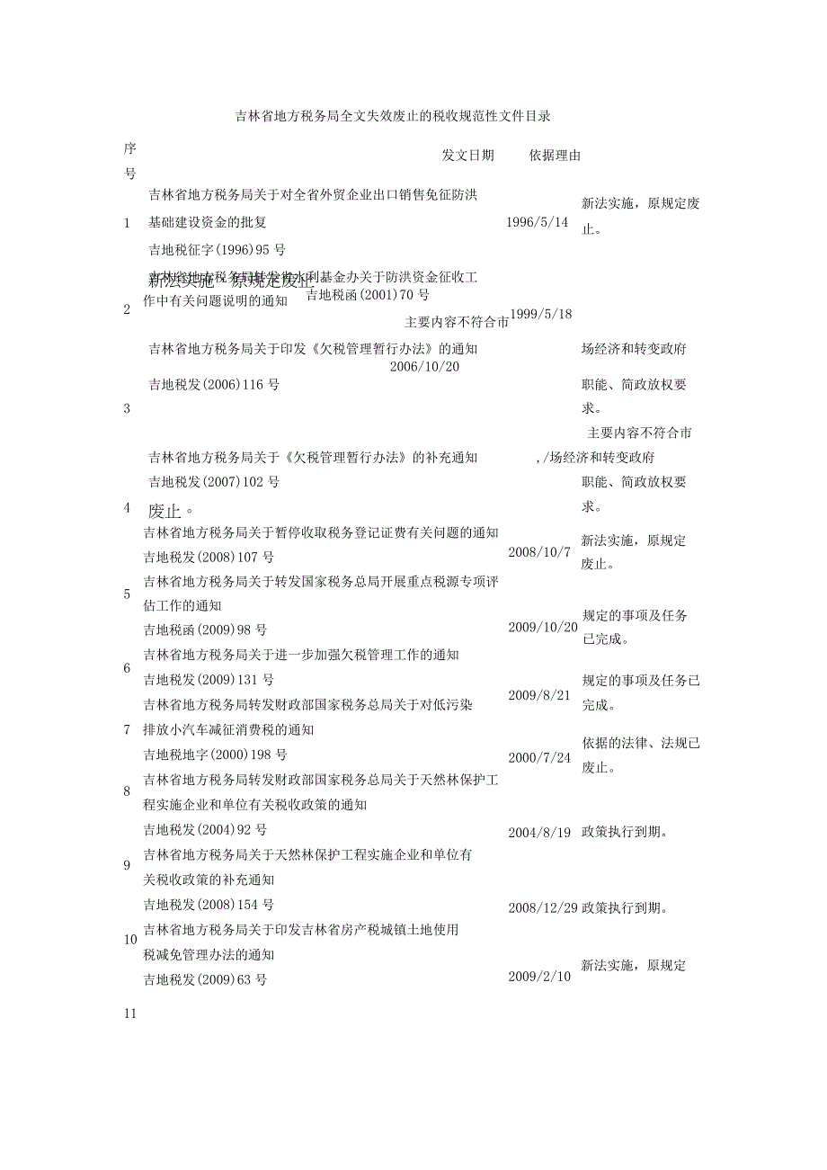 吉林省地方税务局全文失效废止的税收规范性文件目录.docx_第1页