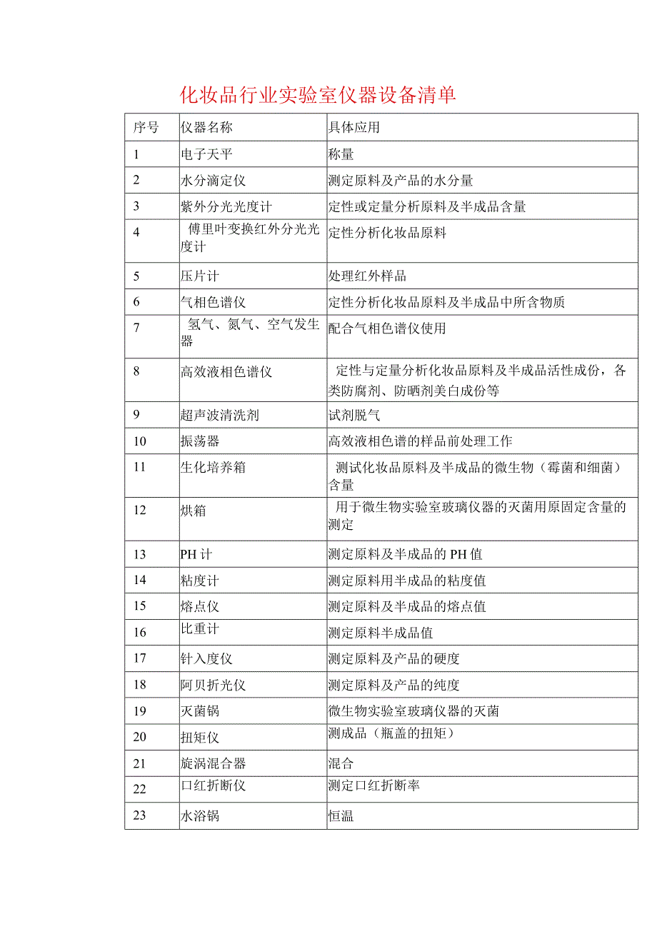 化妆品行业实验室仪器设备清单.docx_第1页