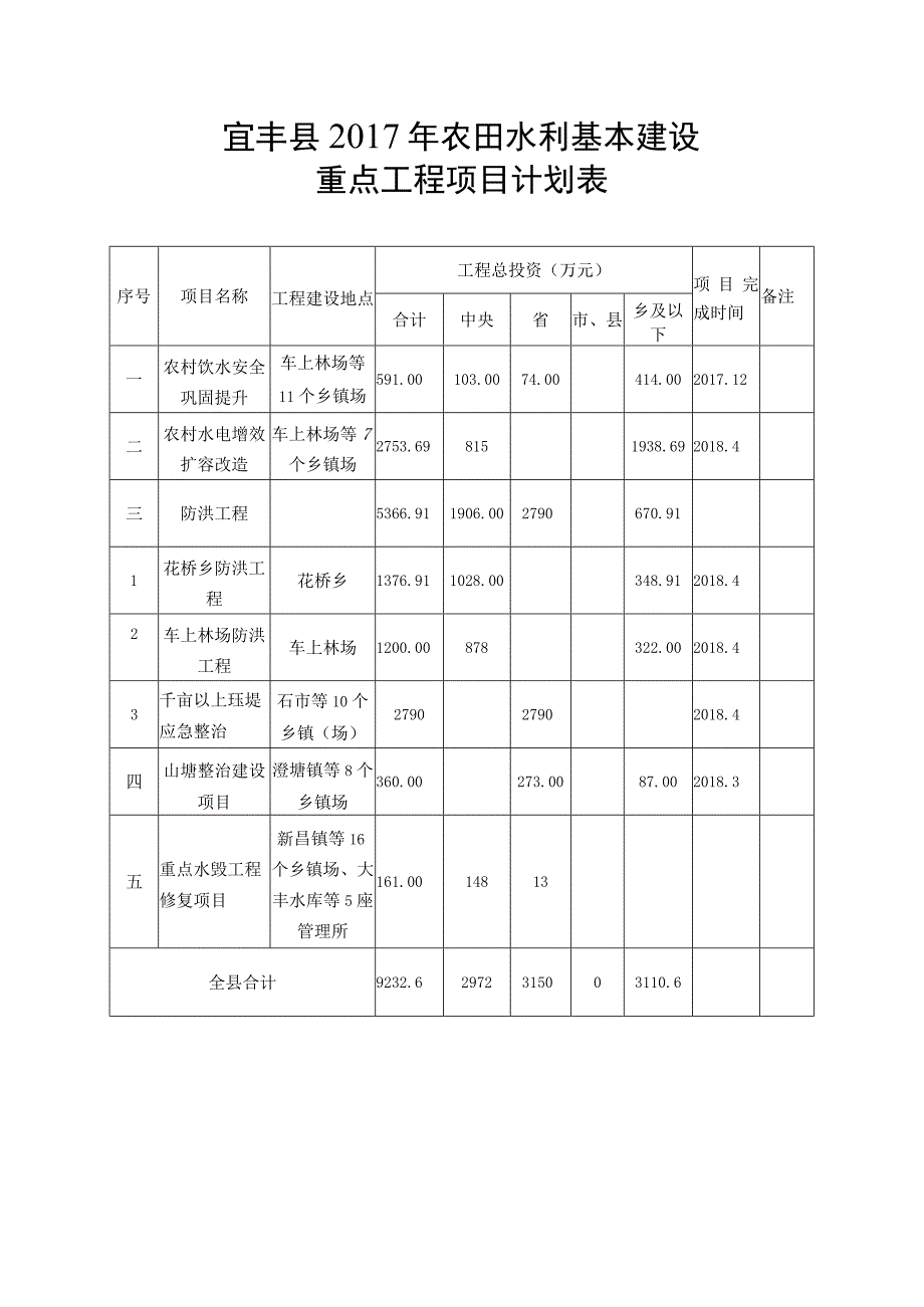 宜丰县2017年农田水利基本建设重点工程项目计划表.docx_第1页