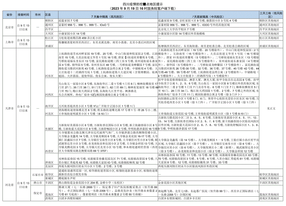 四川疫情防控重点地区提示2023年9月19日16时国务院客户端.docx_第1页