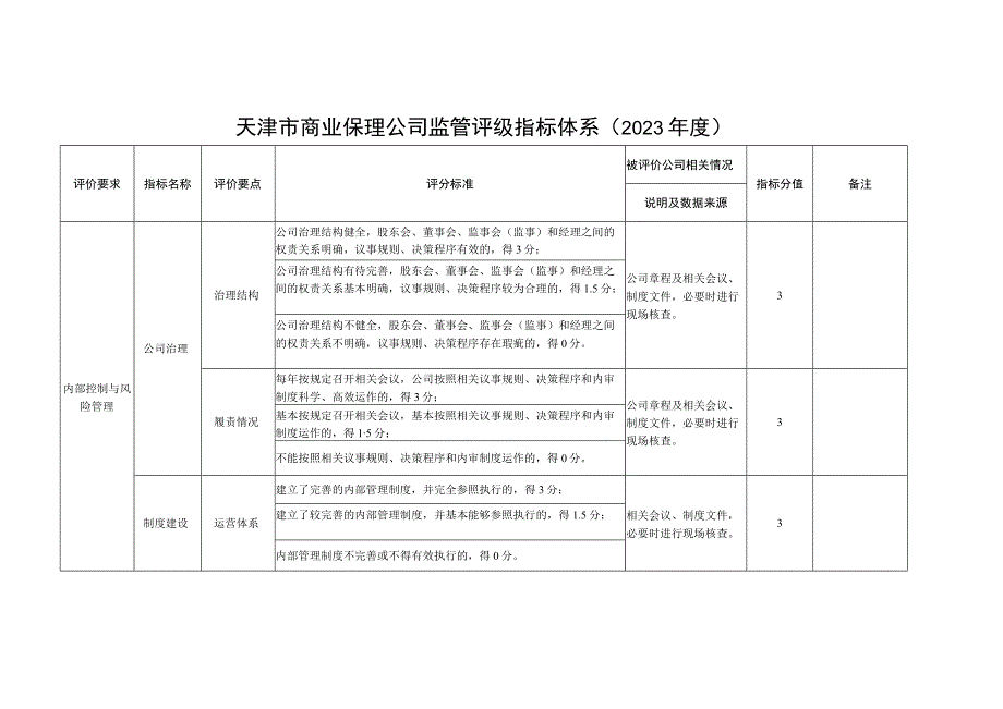 天津市商业保理公司监管评级指标体系2023年度.docx_第1页