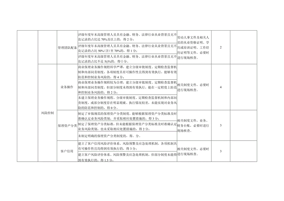 天津市商业保理公司监管评级指标体系2023年度.docx_第3页