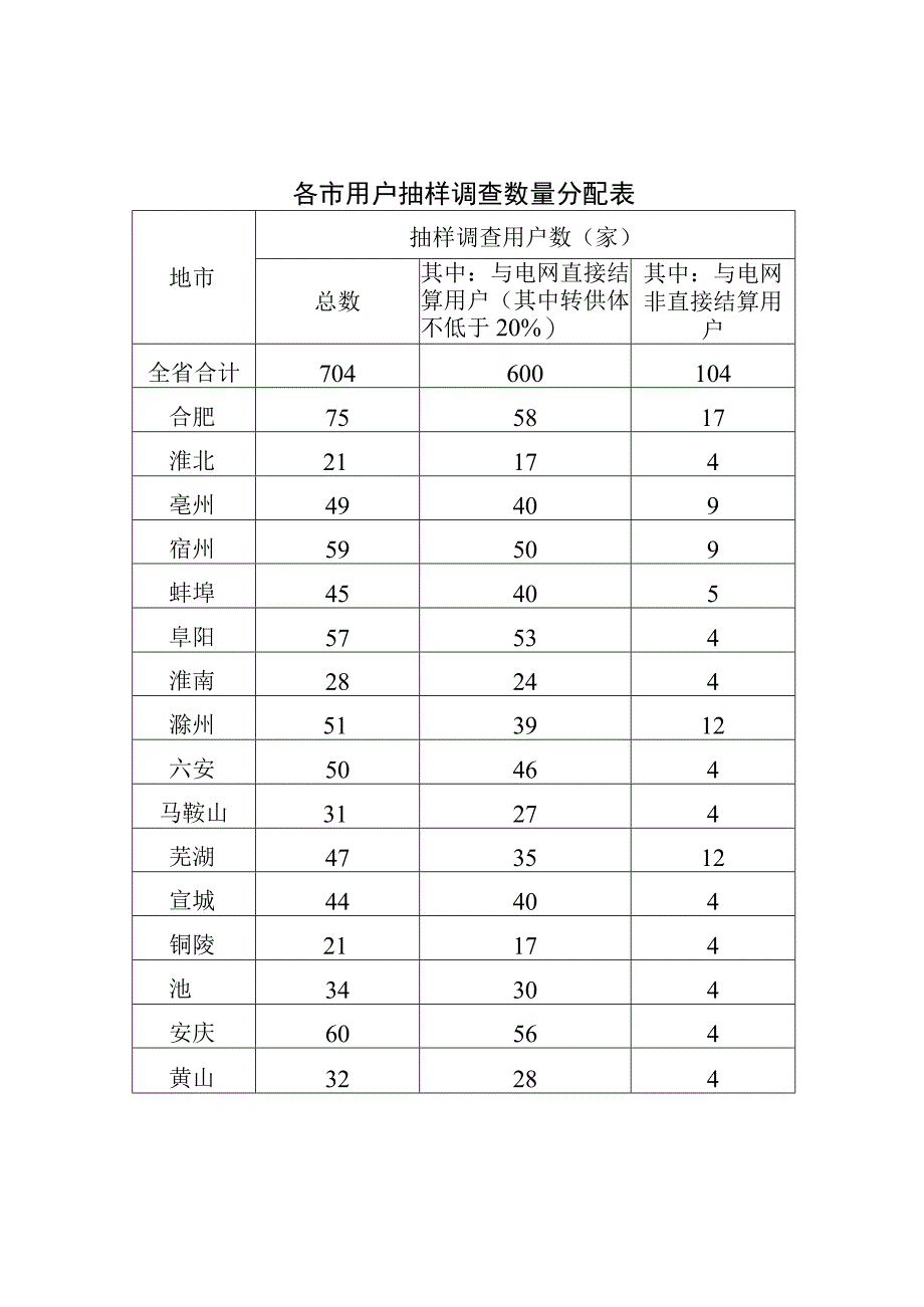 各市用户抽样调查数量分配表.docx_第1页