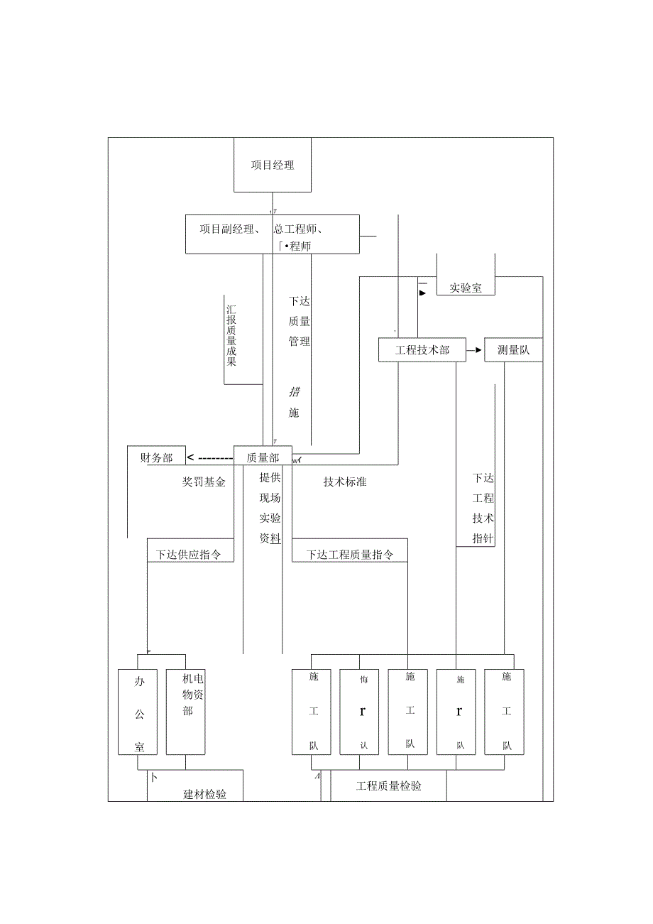 大桥改建工程项目质量组织及其职责与资源配置方案.docx_第3页