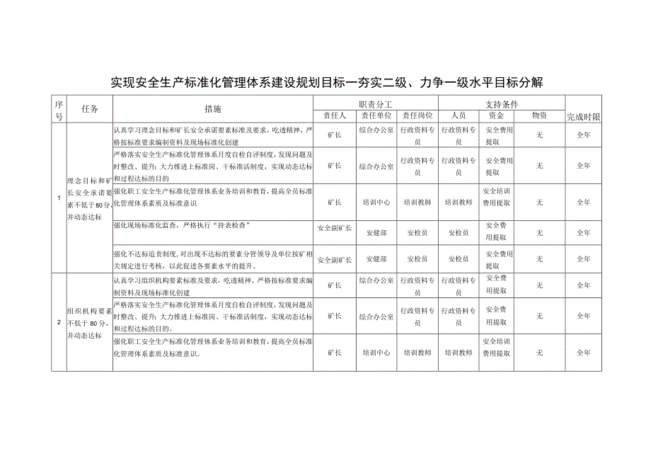 实现安全生产标准化管理体系建设规划目标夯实二级力争一级水平目标分解.docx_第1页