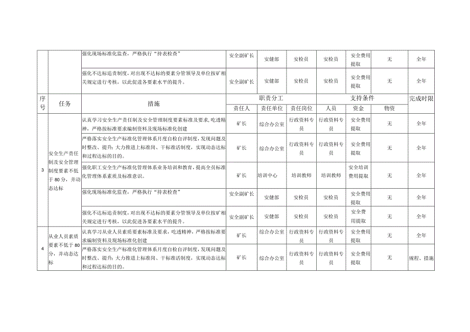 实现安全生产标准化管理体系建设规划目标夯实二级力争一级水平目标分解.docx_第2页