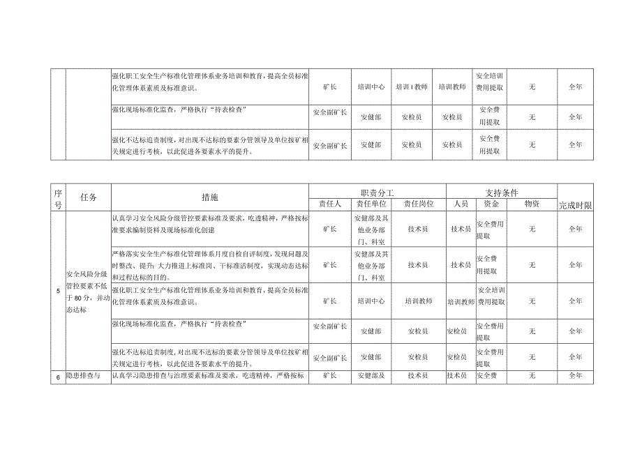 实现安全生产标准化管理体系建设规划目标夯实二级力争一级水平目标分解.docx_第3页