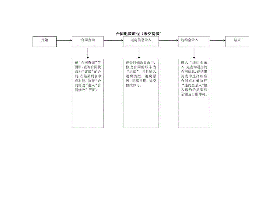 合同退款流程图未交房款.docx_第1页