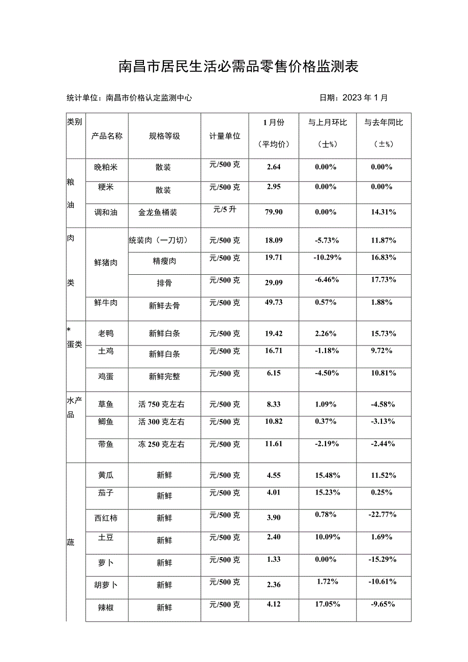 南昌市居民生活必需品零售价格监测表.docx_第1页