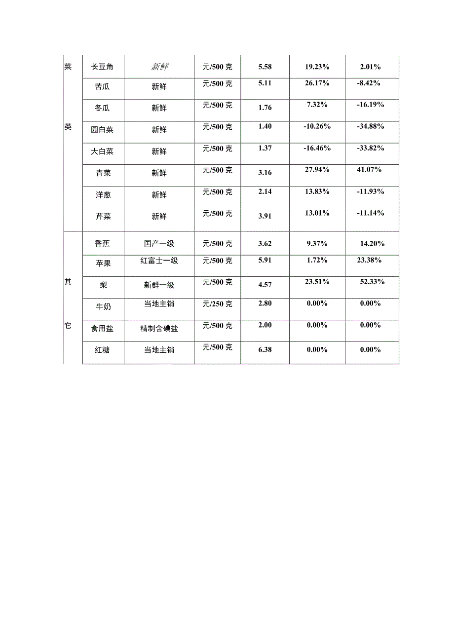 南昌市居民生活必需品零售价格监测表.docx_第2页