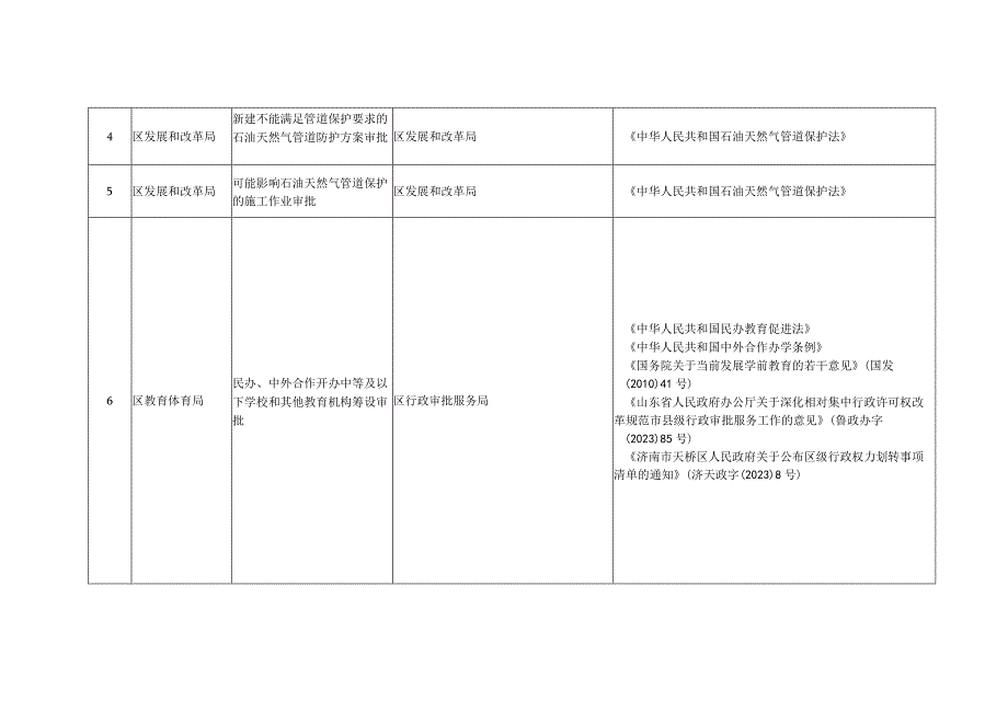 天桥区行政许可事项清单2023年版.docx_第2页