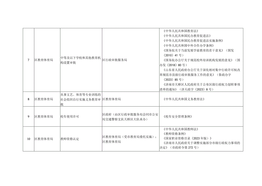 天桥区行政许可事项清单2023年版.docx_第3页