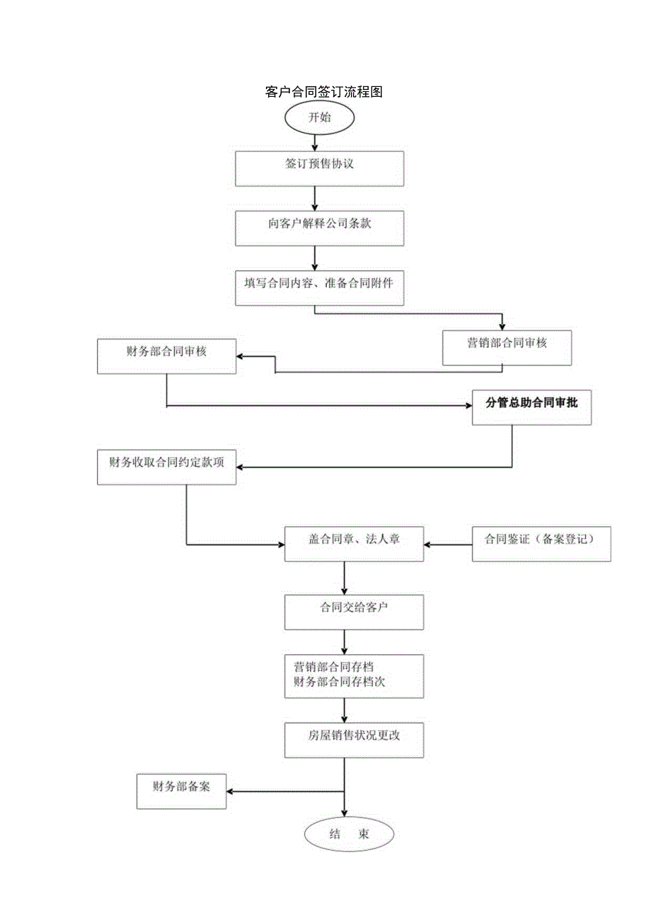 客户合同签订流程图.docx_第1页