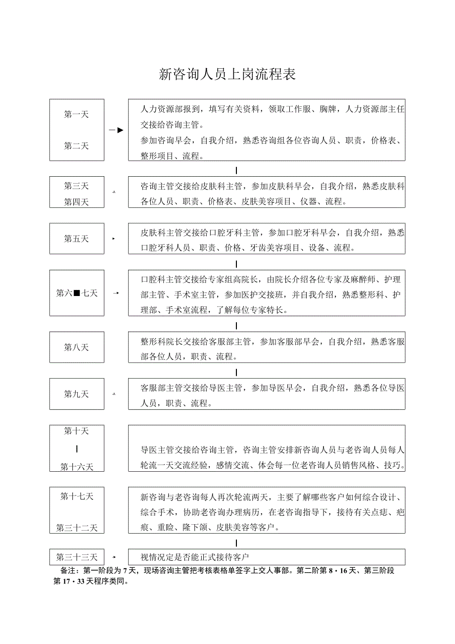 医美咨询师入职上岗流程表.docx_第1页