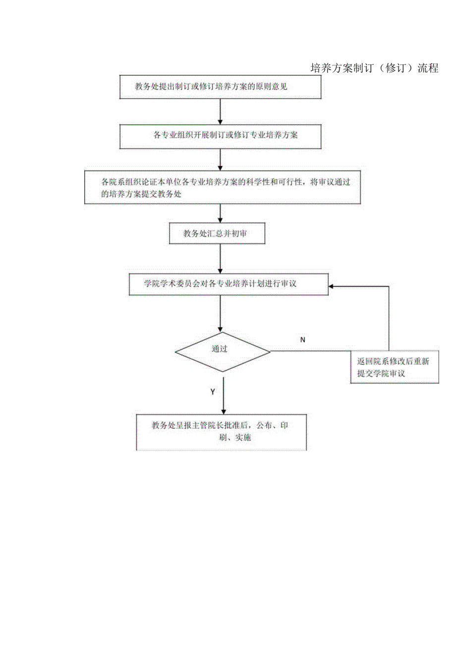 培养方案制订修订流程.docx_第1页