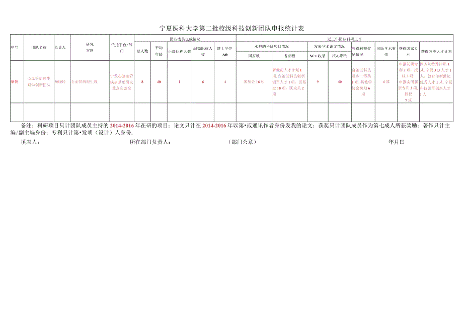 宁夏医科大学第二批校级科技创新团队申报统计表.docx_第1页