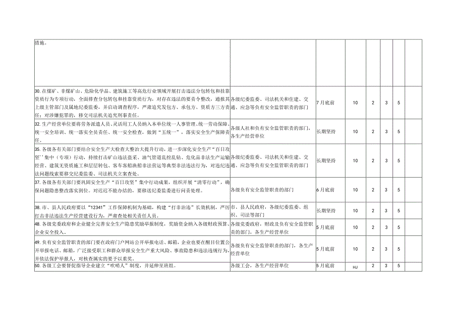 山西省安全生产十五条措施分解细化五十六条任务清单.docx_第2页