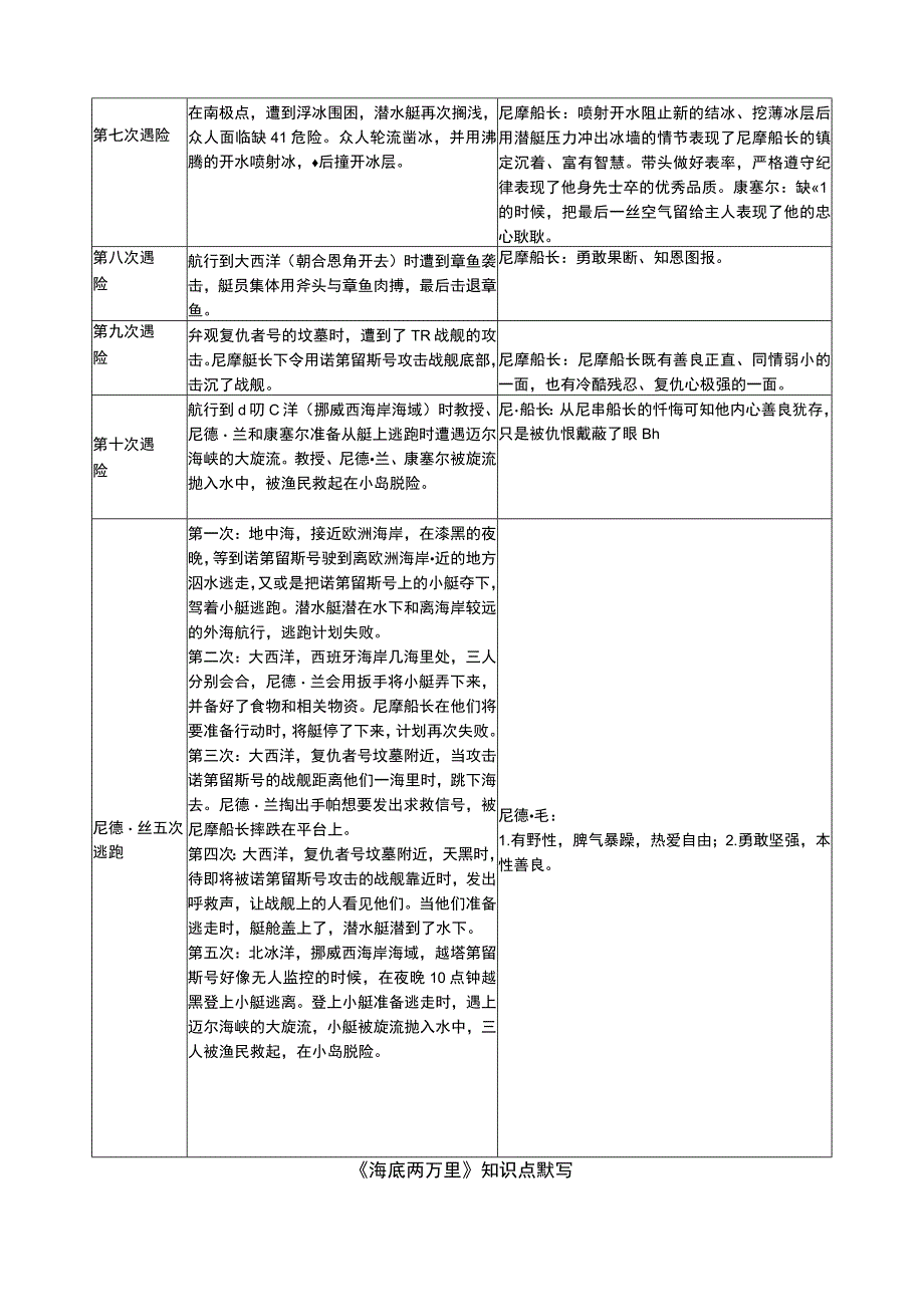 海底两万里知识点.docx_第3页