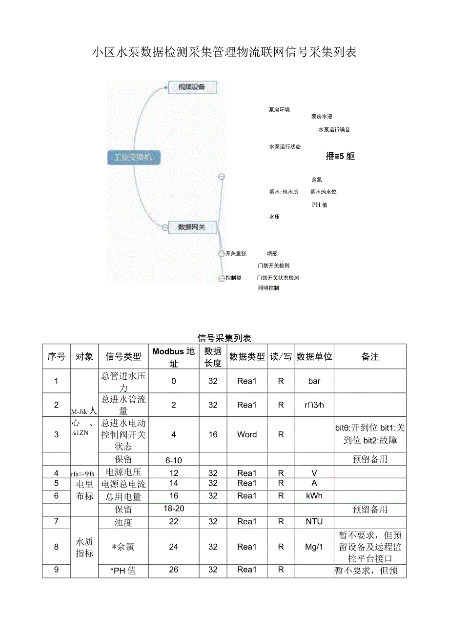 小区水泵数据检测采集管理物流联网信号采集列表.docx_第1页