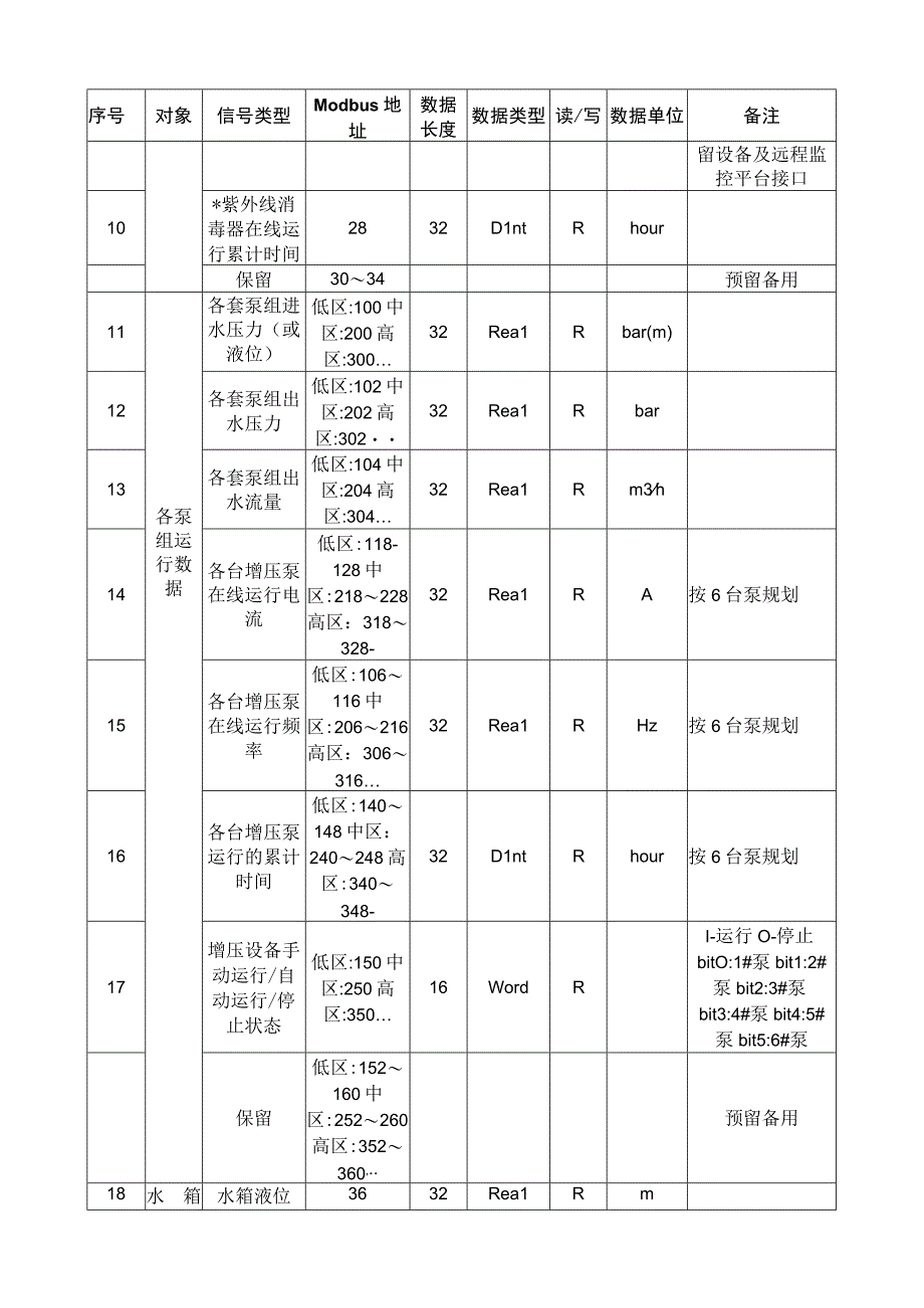 小区水泵数据检测采集管理物流联网信号采集列表.docx_第2页