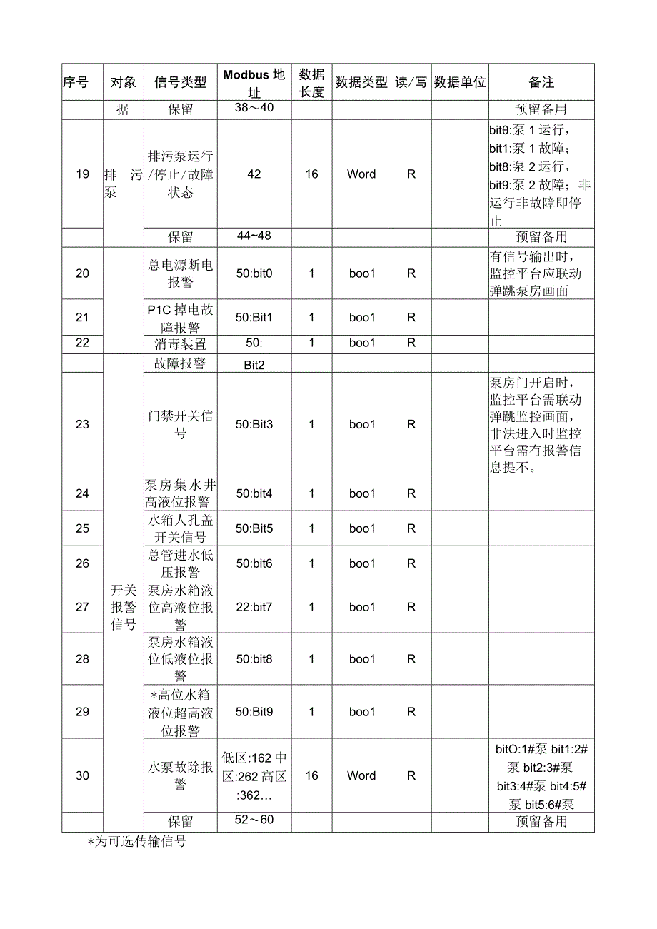 小区水泵数据检测采集管理物流联网信号采集列表.docx_第3页