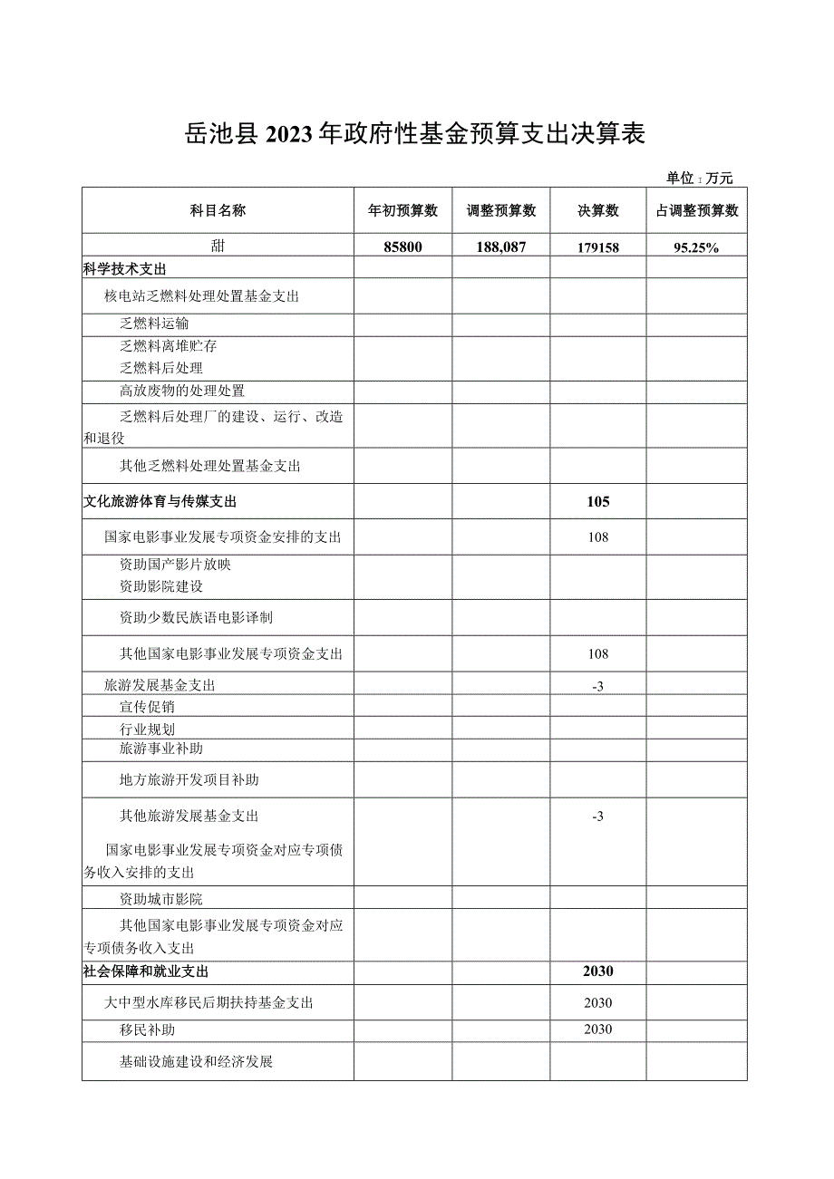 岳池县2023年政府性基金预算支出决算表.docx_第1页