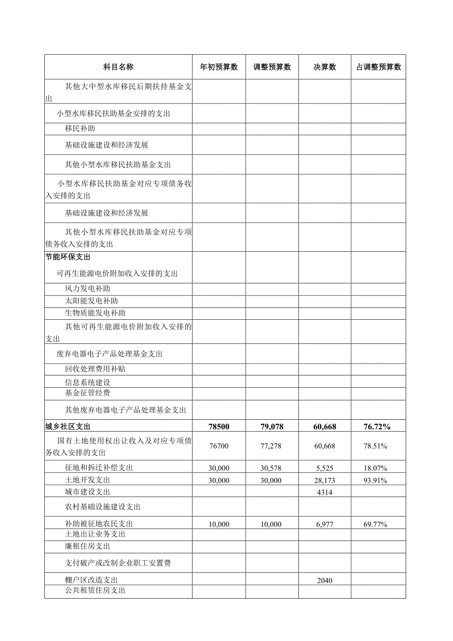 岳池县2023年政府性基金预算支出决算表.docx_第2页