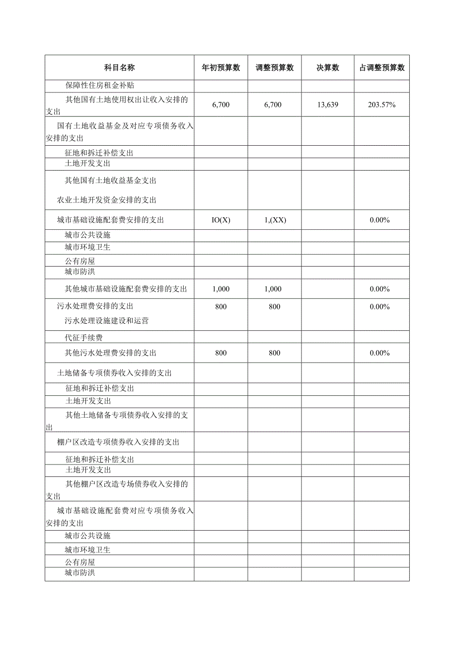 岳池县2023年政府性基金预算支出决算表.docx_第3页