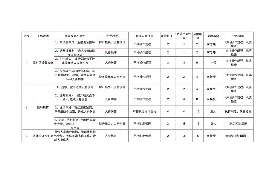 投料作业安全风险评估分析JHA记录表.docx_第2页