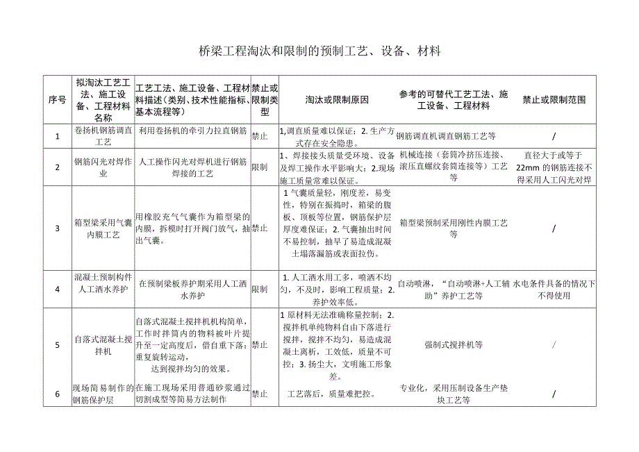 桥梁工程淘汰和限制的预制工艺.docx_第1页