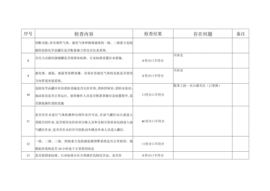 某厂重大危险源安全生产专项检查表.docx_第2页