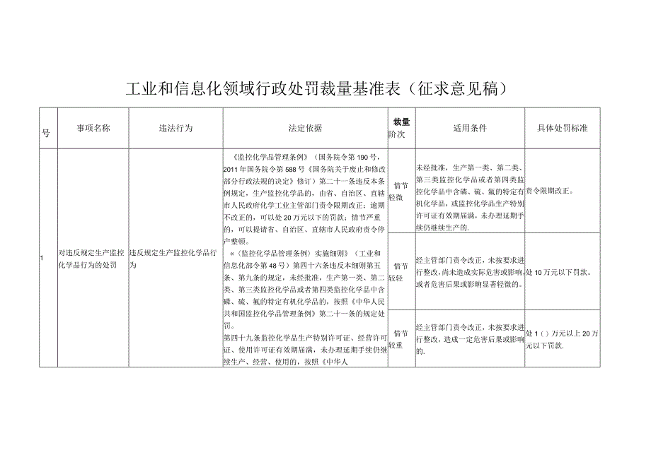 工业和信息化领域行政处罚裁量权基准征求意见稿.docx_第1页