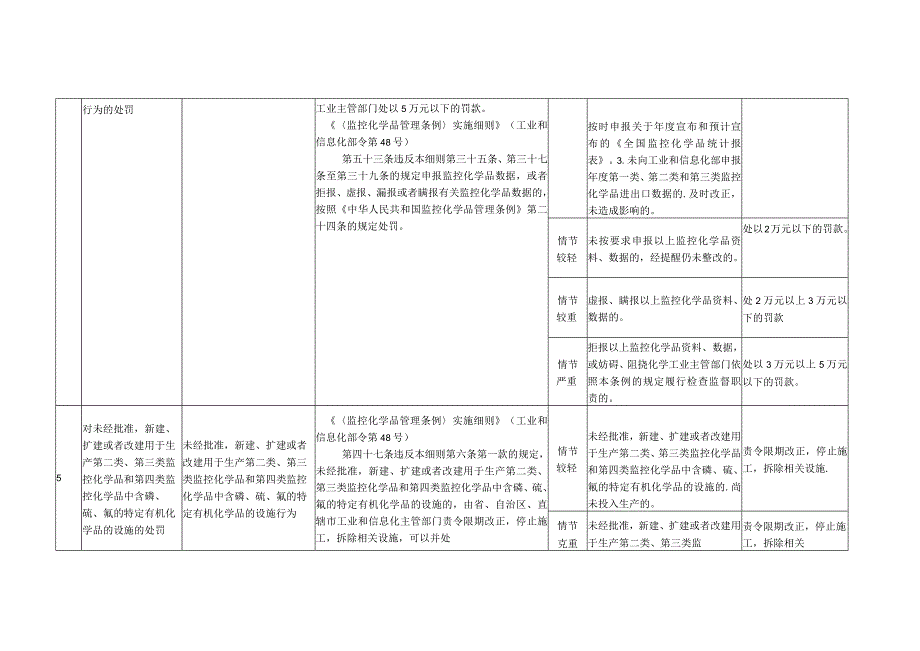 工业和信息化领域行政处罚裁量权基准征求意见稿.docx_第3页