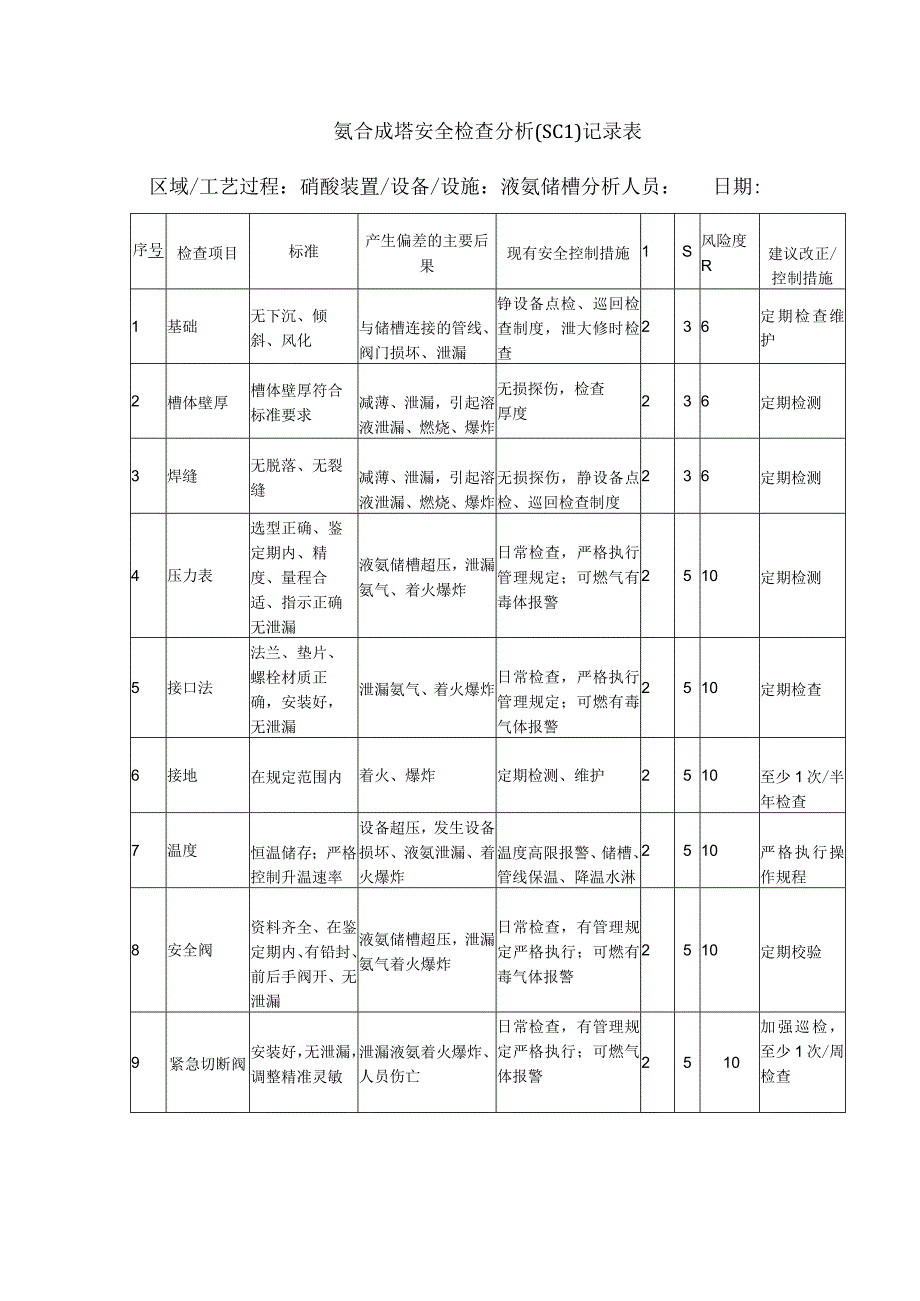 氨合成塔安全检查分析SCL记录表.docx_第1页