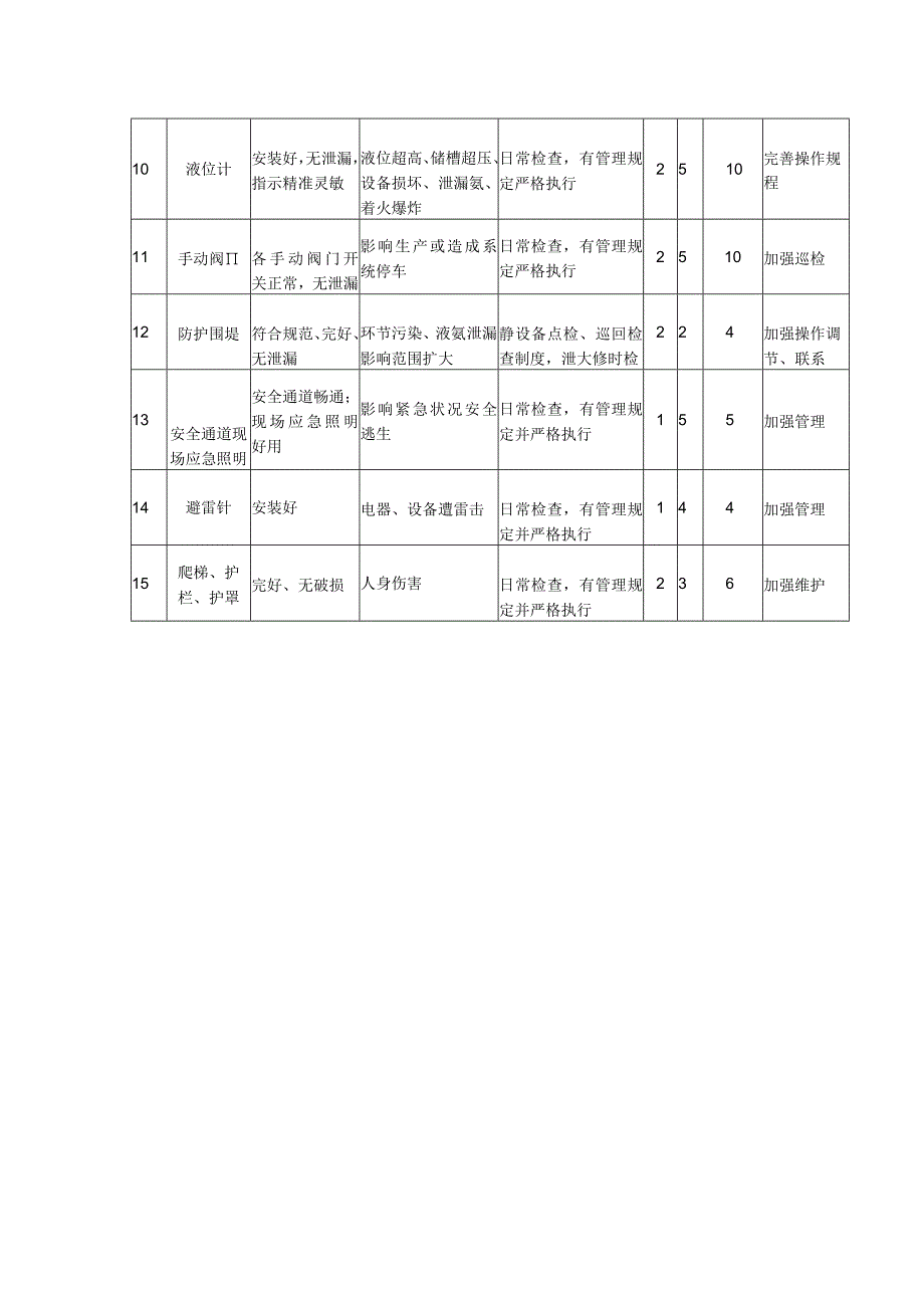 氨合成塔安全检查分析SCL记录表.docx_第2页