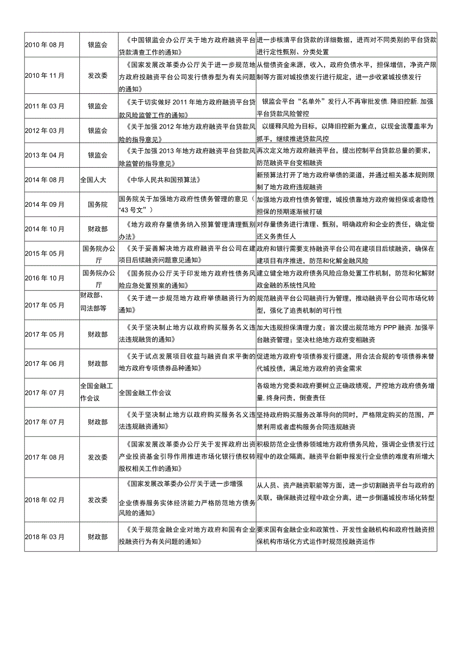 湖南城投平台市场分析报告.docx_第3页