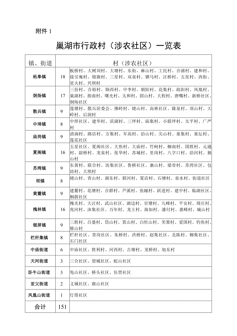 巢湖市行政村涉农社区一览表.docx_第1页