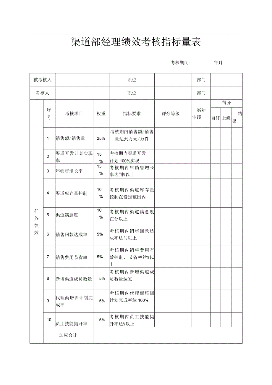 渠道部经理绩效考核指标量表.docx_第1页