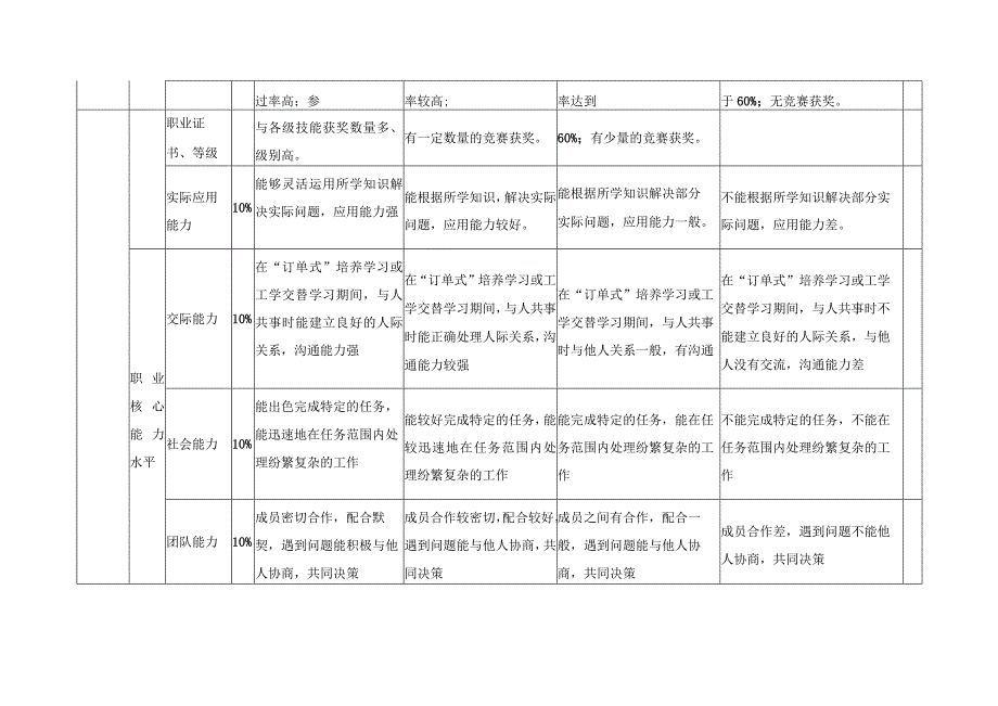 校企合作制订的人才培养质量评价标准.docx_第2页