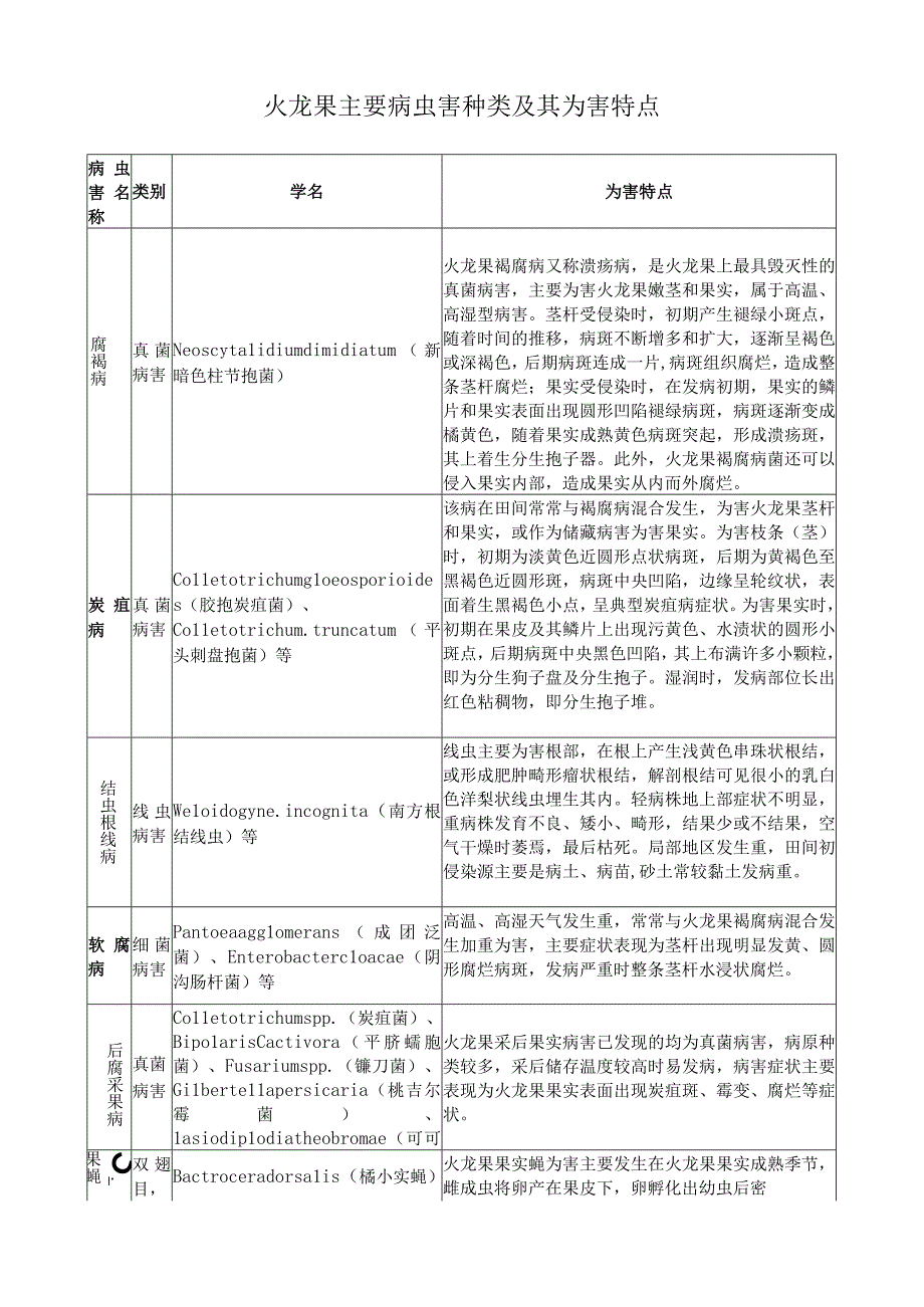 火龙果主要病虫害种类及其为害特点.docx_第1页