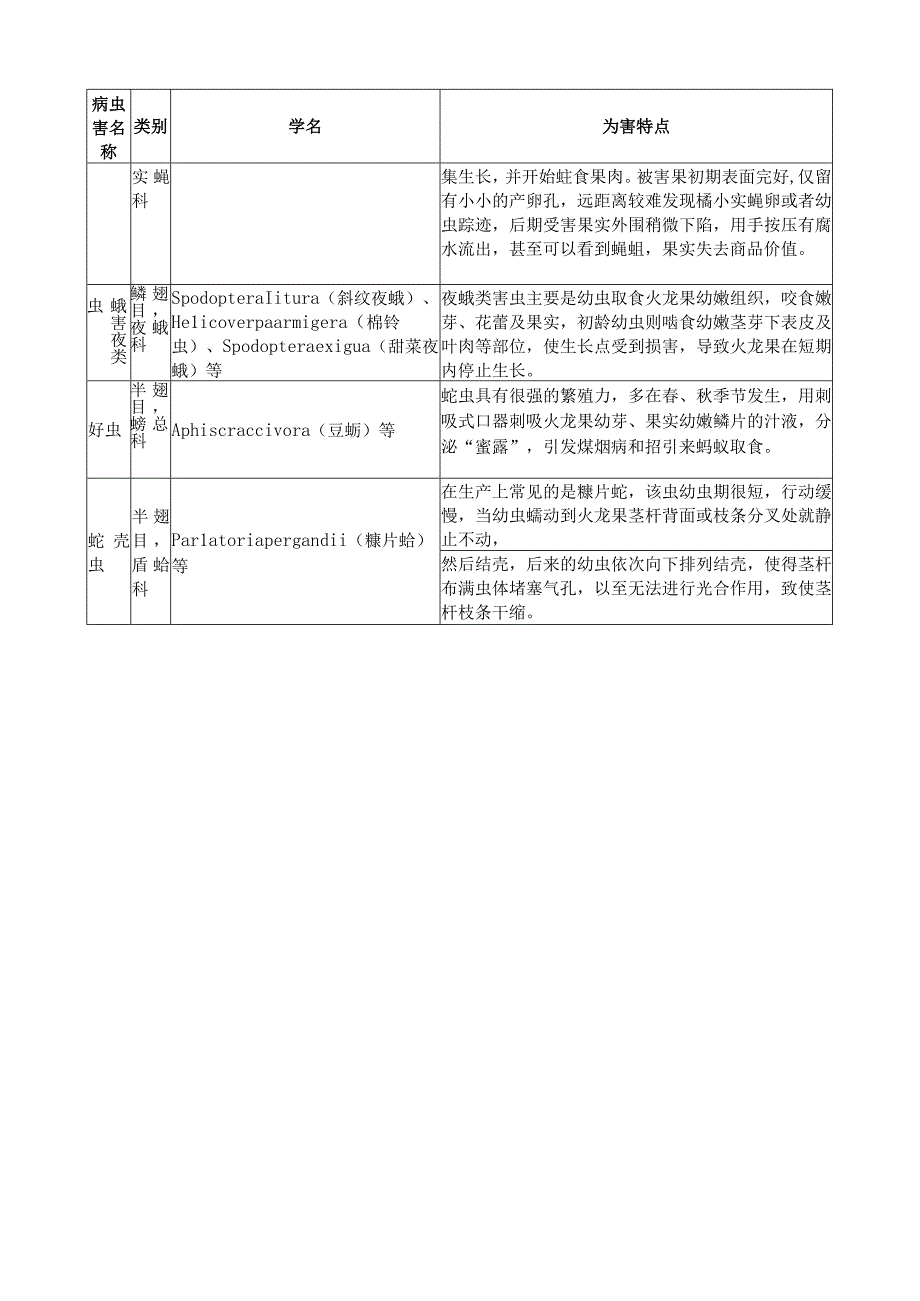 火龙果主要病虫害种类及其为害特点.docx_第2页