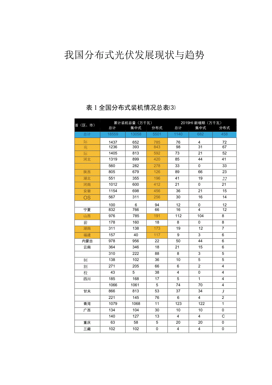 我国分布式光伏发展现状与趋势.docx_第1页